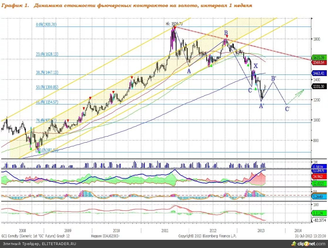 золото фьючерс график. график золота. фьючерс на золото сегодня. фьючерс на золото сегодня. курс золота на сегодня на бирже.