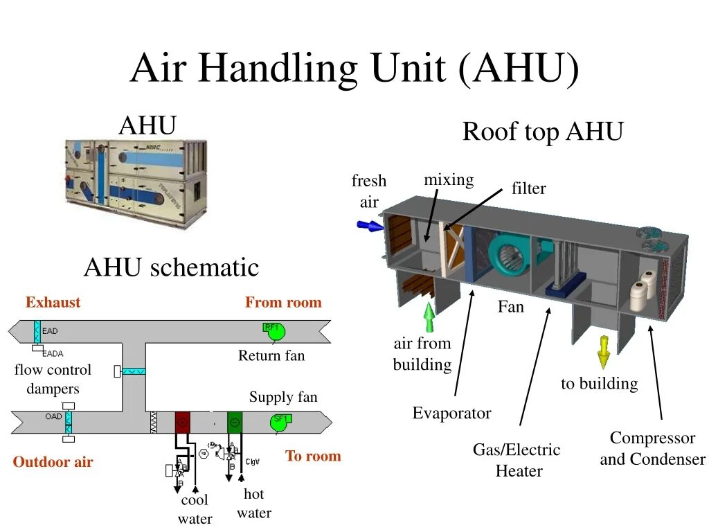 Supply перевод на русский. Ahu Air handling Unit. Ahu вентиляция. Damper Air handling Unit. Air conditioning Ahu.