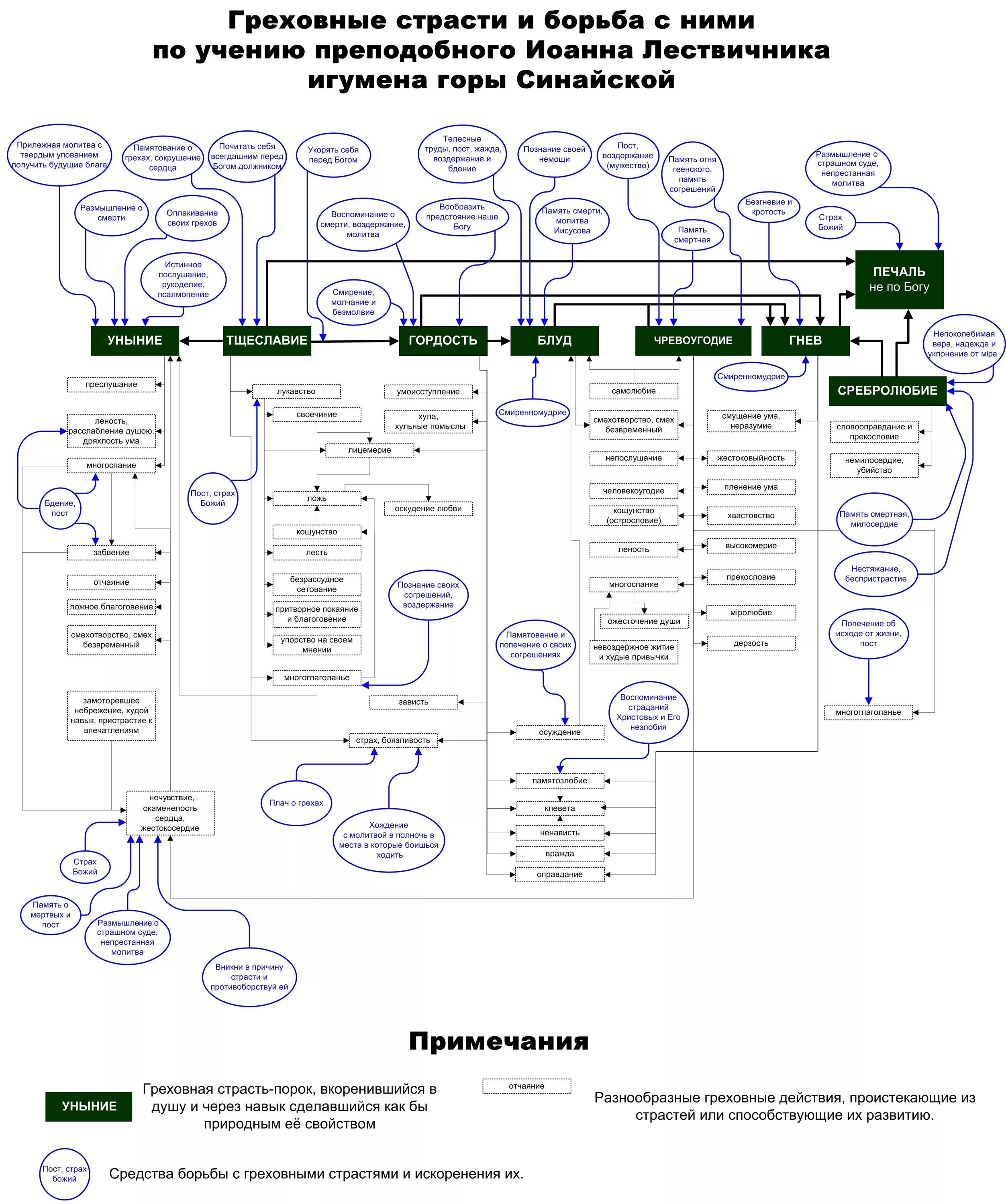 иоанн лествичник лествица в схемах. карточные масти на крестах церквей. карточные масти и христианство. греховные страсти и борьба с ними схема. древо греха иоанна лествичника.
