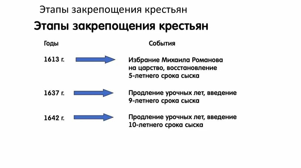 Основные этапы закрепощения крестьян в России. Основные этапы закрепощения крестьянства. Основные этапы закрепощения крестьян в России в XV-XVII ВВ. Таблица этапы закрепощения крестьян 7 класс. Почему дворяне требовали закрепощение крестьян