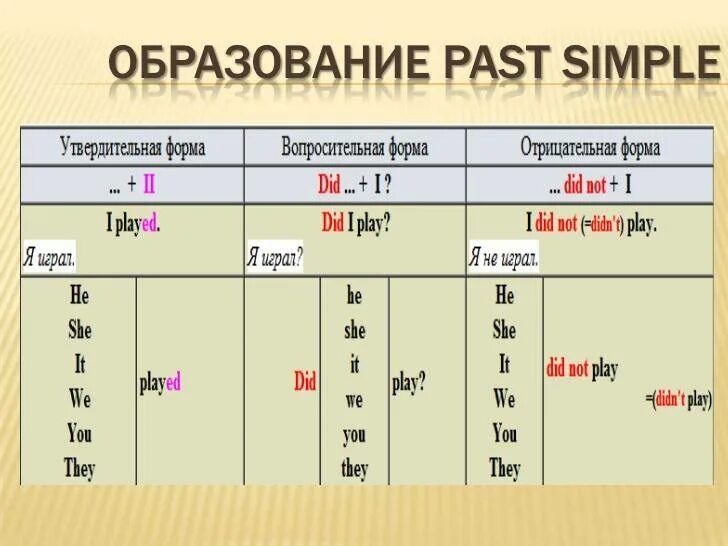 He be в прошедшем времени. Как образуется past simple отрицание схема. Past simple как образуется таблица. Как образуется past simple в английском языке таблица. Формы глаголов англ паст Симпл.