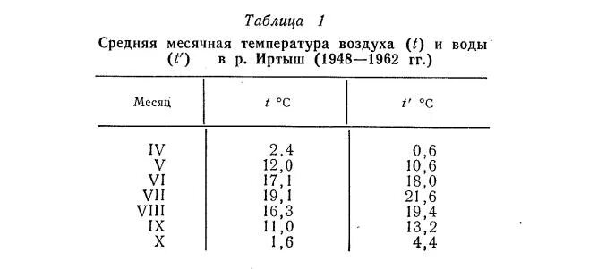 Температура воды в Иртыше. Климат Омска таблица. Какие проценты воды в Иртыше. Уровень воды в иртыше в омске график