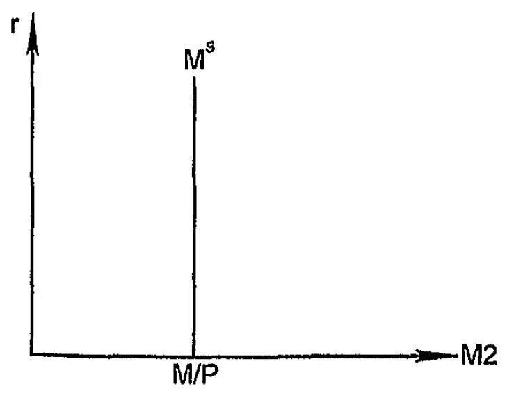 график денежного предложения. функции денег макроэкономика. график денежного предложения. графики спроса на деньги. предложение денег график.