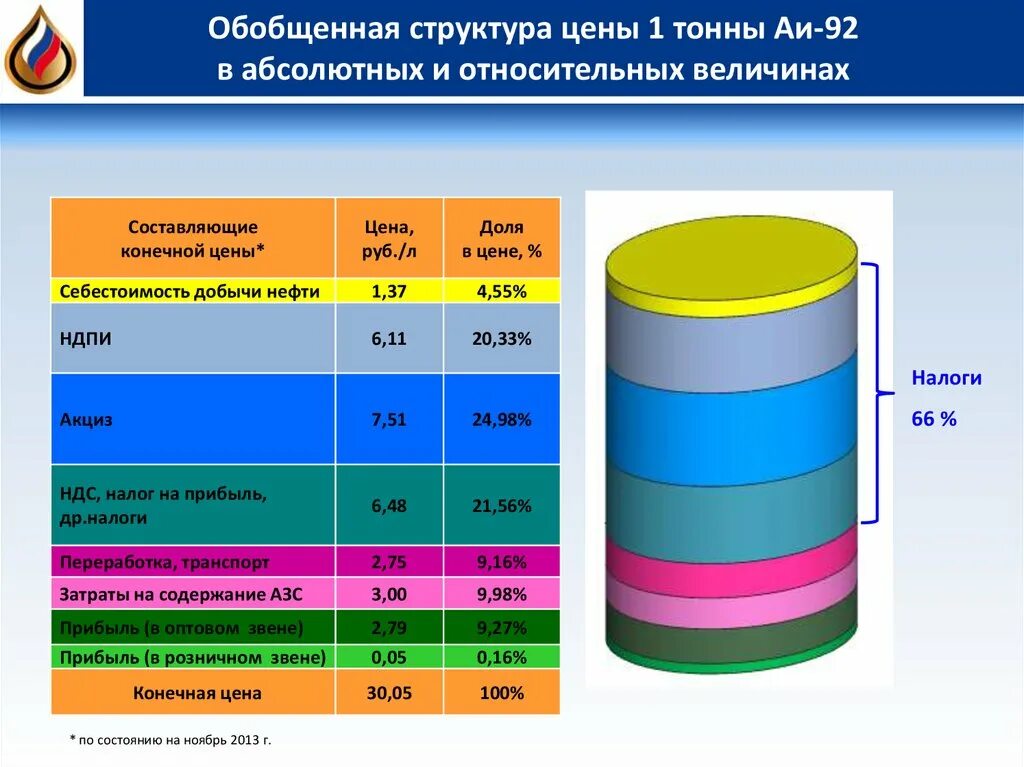 Структура стоимости. Структура себестоимости 1 тонны нефти. Структура затрат на добычу нефти. Структура себестоимости нефтепродуктов. Сколько стоит один тон в рублях