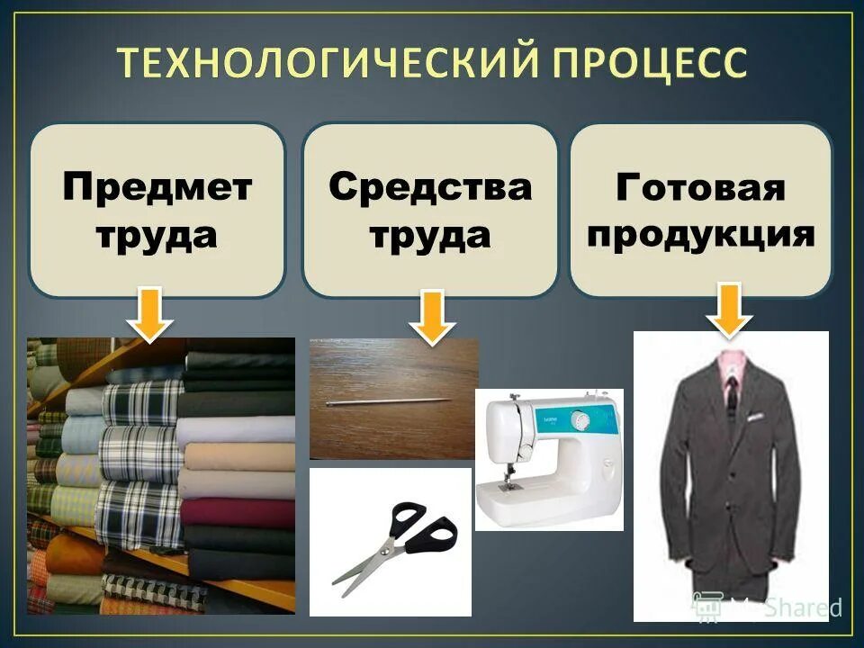 Продукт труда виды. Средства труда. Предмет труда. Средства и предметы труда примеры. Что такое средства труда в технологии.