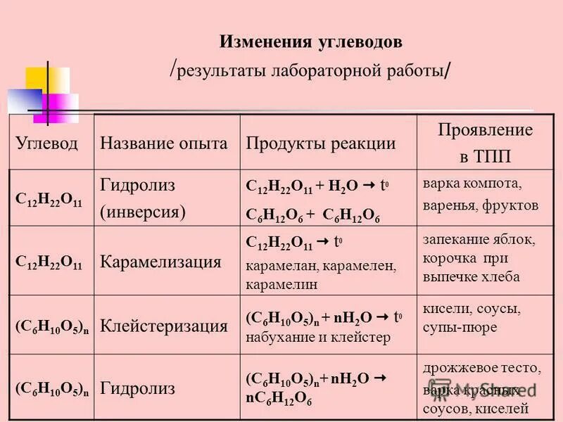 Характерные реакции углеводов