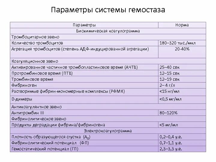 Анализ крови показатели гемостаза норма. Исследование показателей гемостаза норма. Исследование системы гемостаза расшифровка норма. Коагулограмма параметры гемостаза. Свертываемость крови норма у мужчин