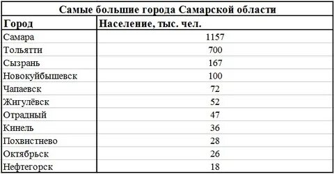Численность самары на 2023 год