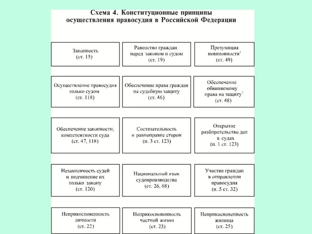 Принципы уголовного процесса конституционные принципы. Конституционные принципы судопроизводства в РФ. Принципы судопроизводства в РФ таблица. Конституционные принципы судоустройства и судопроизводства. Реализации принципов уголовного процесса