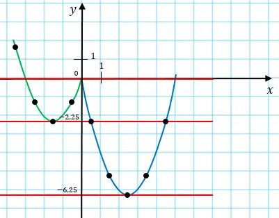 Y x 11 график