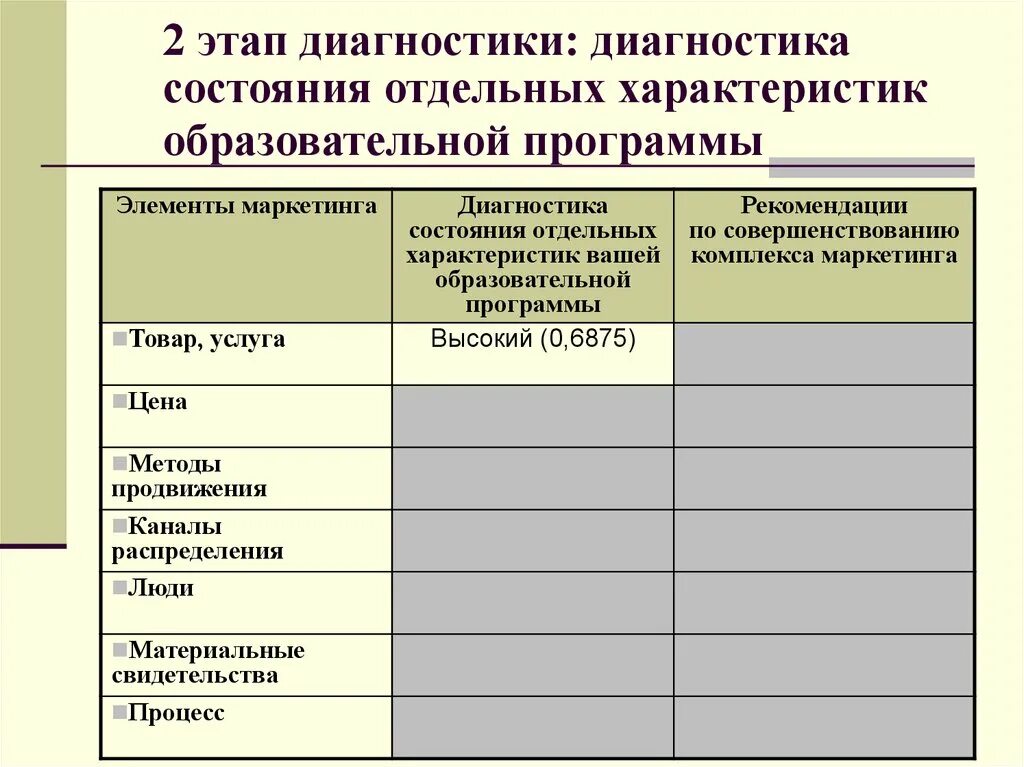 3 этап диагностики. Этапы диагностики. Таблица диагностики маркетинга. Диагностики состояния отдельных характеристик организации. 2 Этап. Диагностирование состояния.