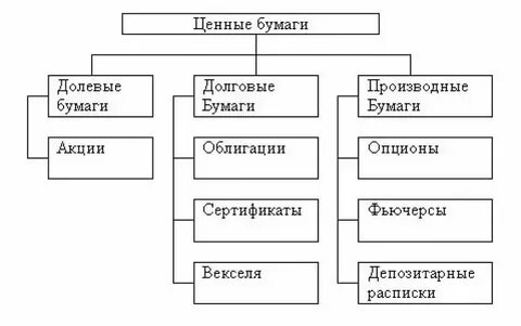 Ценные бумаги это какой счет
