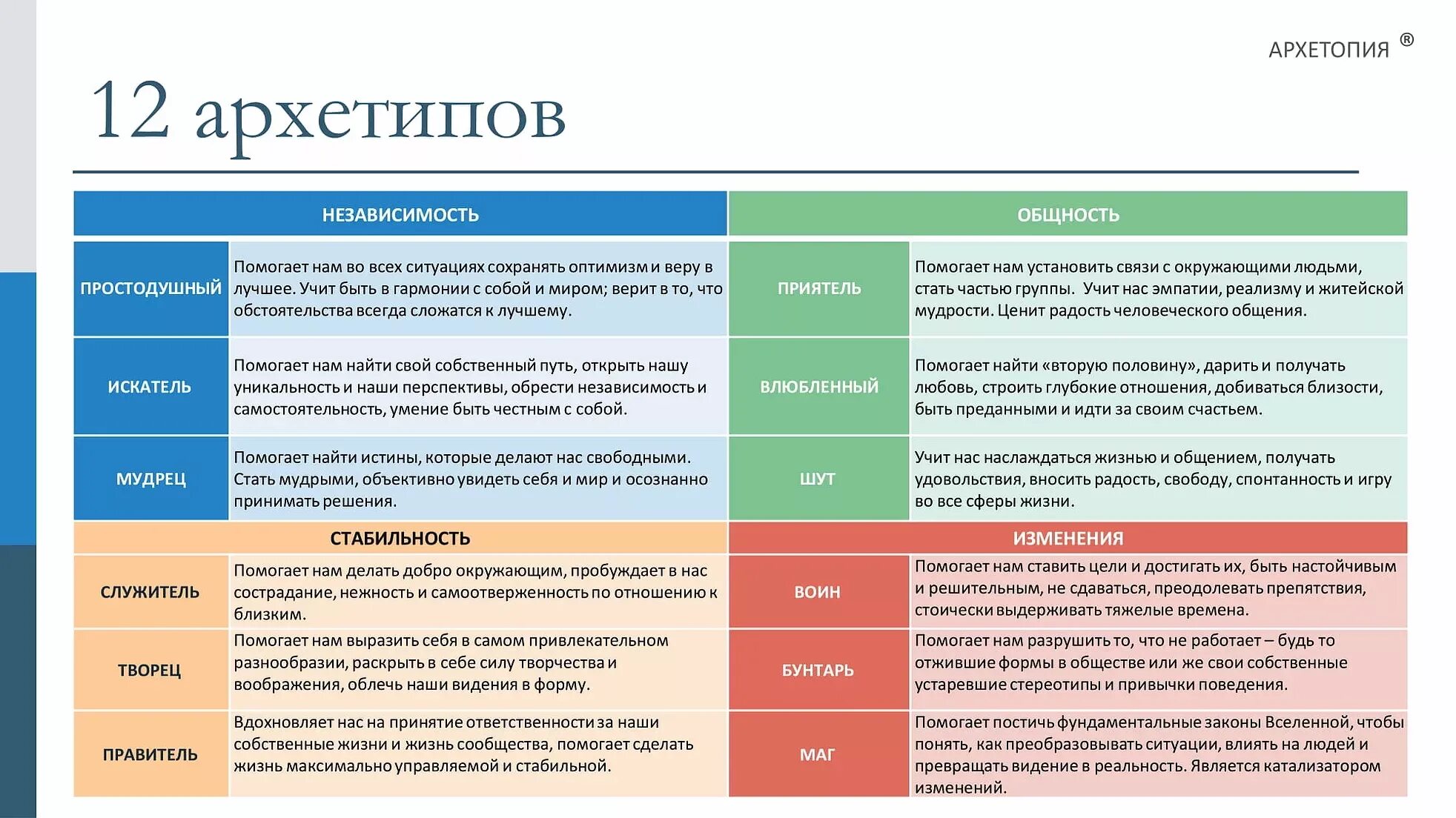 Тест на архетип стиля. Архетипы личности 12 архетипов. Кэрол Пирсон 12 архетипов. 12 Архетипов личности Пирсон. Архетипы личности Юнга.