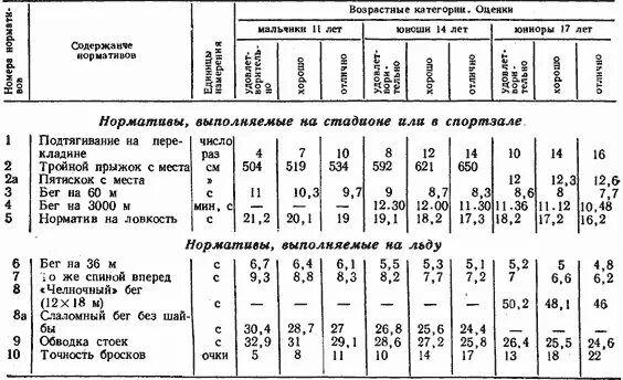 Норматив хоккеиста. Нормативы по футболу 9 лет. Нормативы для хоккеистов 8 лет. Нормативы по футболу для детей 9 лет. Хоккейные нормативы 9 лет.