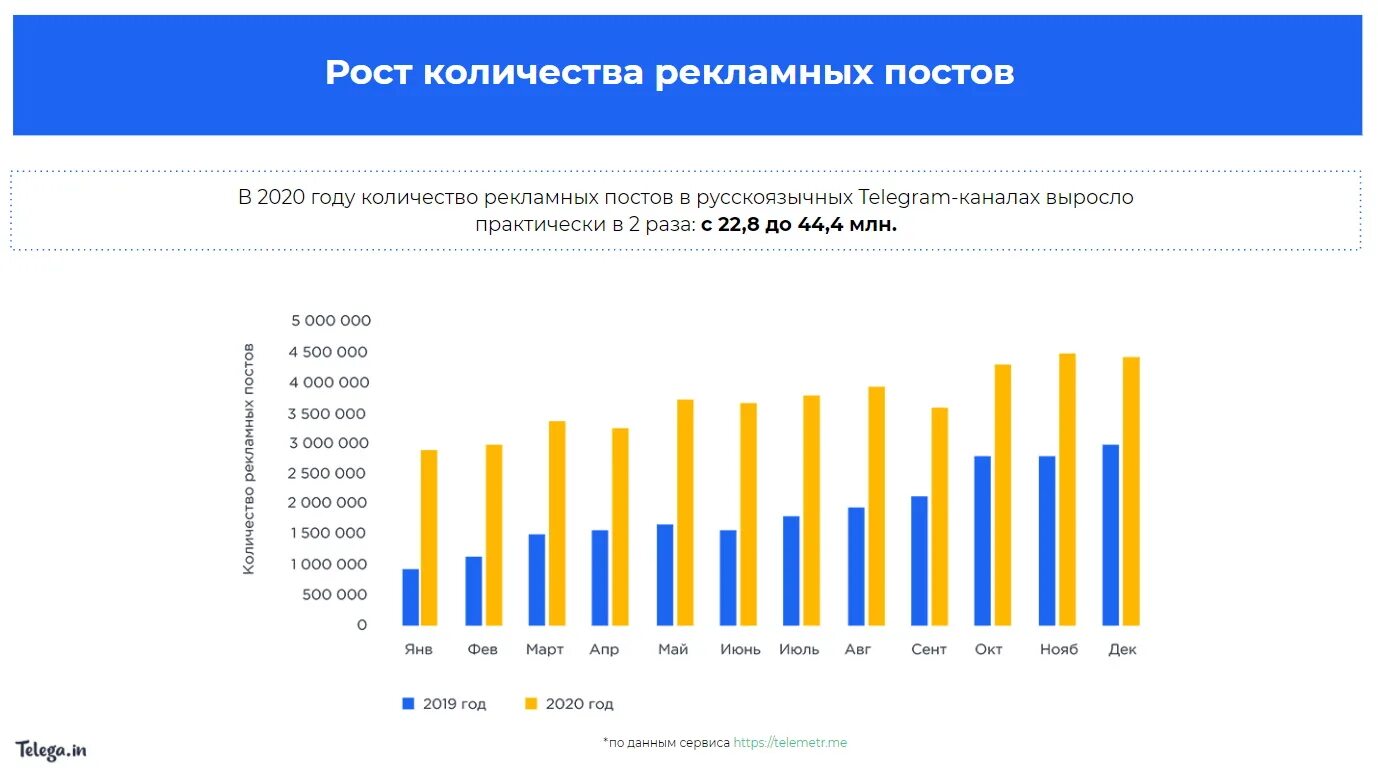 Как создать канал в 2024 году. Динамика роста аудитории в телеграм. Рост пользователей телеграмма 2022. Статистика пользователей. Рынок интернет рекламы в РФ 2022.