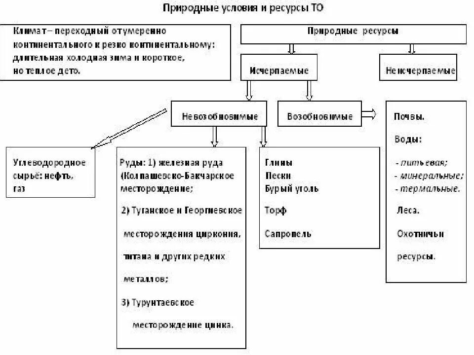 Природные ресурсы Томской области. Природные богатства схема. Биологические ресурсы Томской области. Минеральные ресурсы Томской области таблица. Прочитай текст заполни схему природные богатства