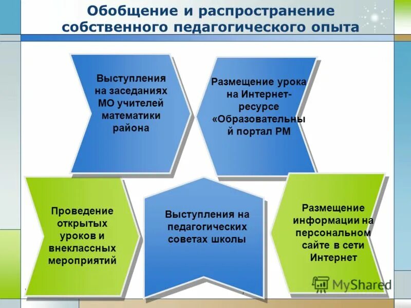 Обобщение опыта работа воспитателя. Формы повышения квалификации. Распространение педагогического опыта. Формы и методы повышения квалификации. Формы повышения квалификации педагогов.