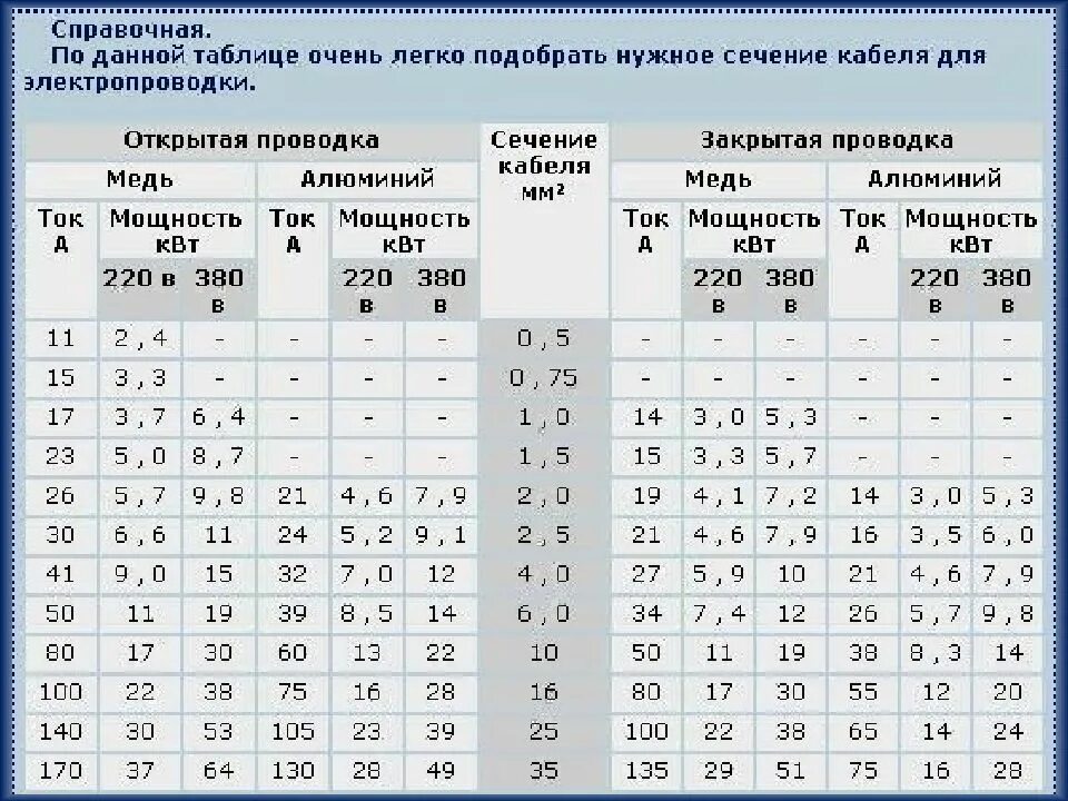 Сечения эл проводов