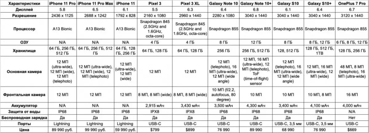 Сколько памяти в 13. Характеристики iphone 13 Pro Оперативная память. Айфон 11 Оперативная память характеристики. Сравнить айфон x и XS И XR таблица сравнение. Характеристика 11 айфона характеристика.