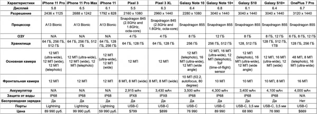 Характеристики iphone 13 Pro Оперативная память. Айфон 11 Оперативная память характеристики. Сколько оперативной памяти в айфон 10. Оперативная память iphone XS Max.