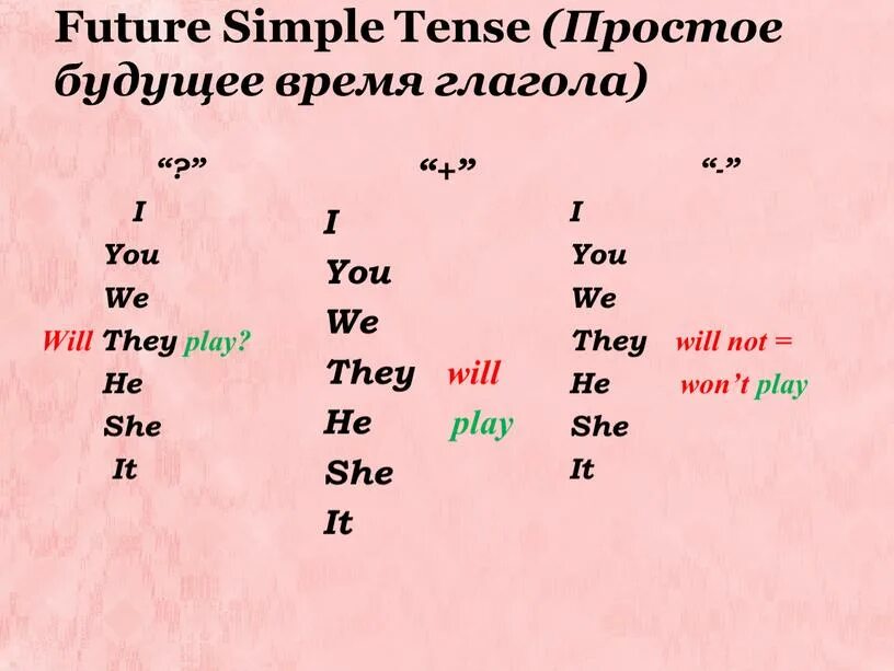 Arrive future simple. Future simple. Future simple таблица. Future simple Tense. Future simple образование.