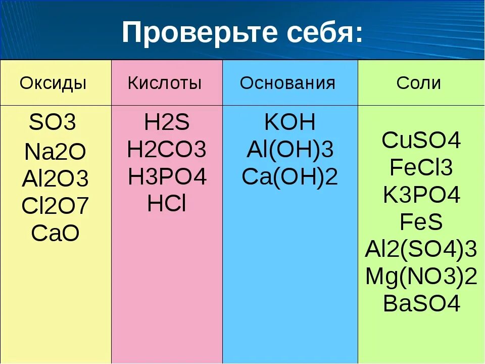 Fe2o3 основные или кислотные. Классификация таблица кислоты оксиды основания и соли. Таблица основные кислоты соли основания оксиды. Классы соединений соль кислота основание. Оксиды основания кислоты соли.