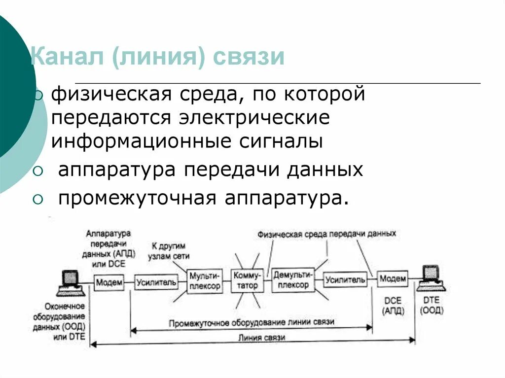 Передача сигналов линиям связи