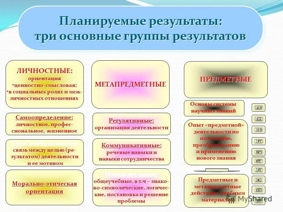 Фгос личностные предметные метапредметные результаты обучения\. Планируемые результаты занятия. Планируемые результаты достигнуты. Планируемые результаты начальная школа фгос. Личностные предметные и метапредметные результаты по фгос.