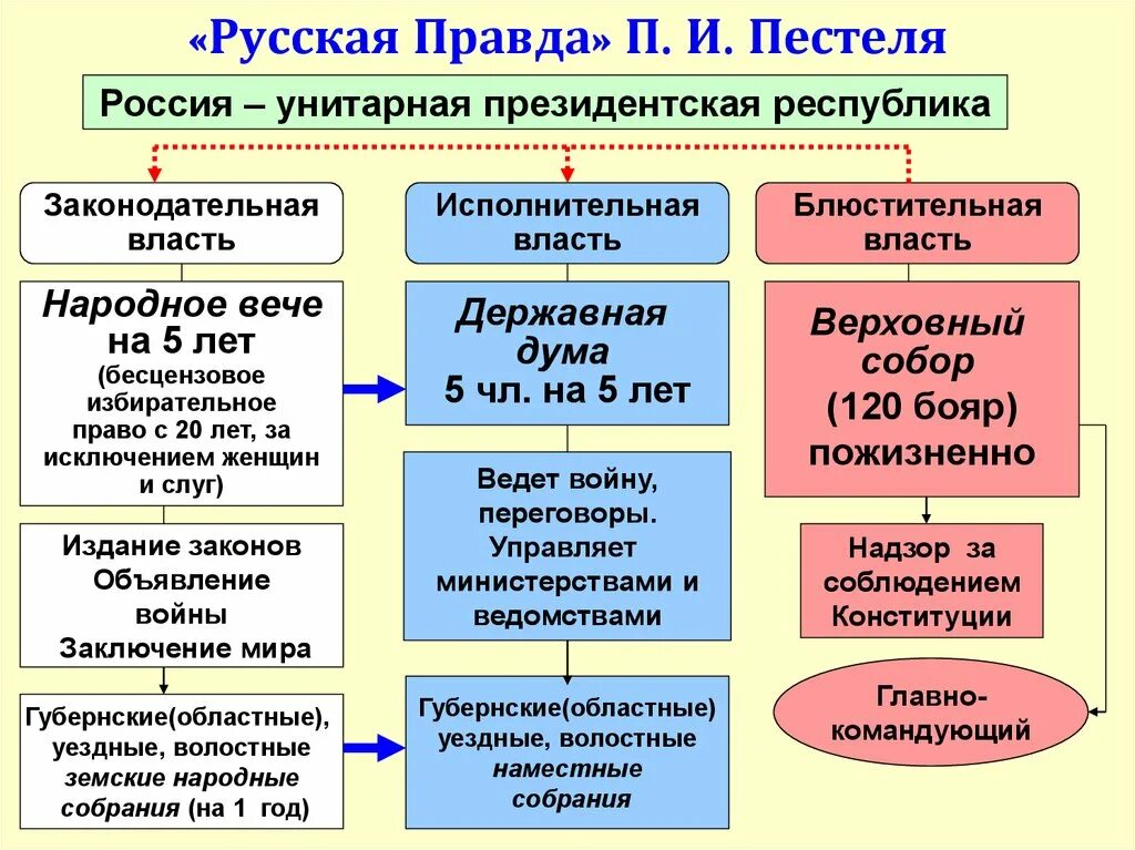 Русская правда южного общества декабристов. Русская правда п.и Пестеля законодательная исполнительная власть. Русская правда п и Пестеля органы государственной власти. Русская правда программный документ.