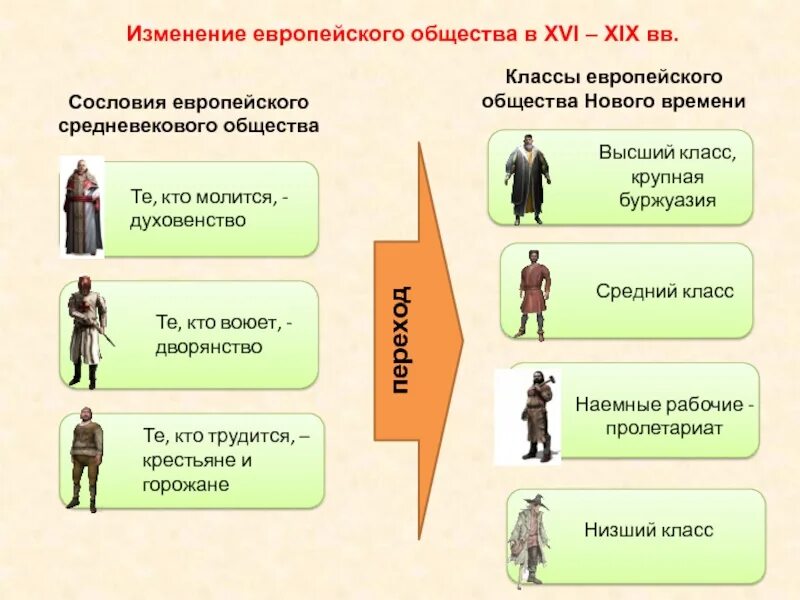 Социальные классы нового времени. Сословия раннего нового времени. класс европейского общества нового времени. социальная структура нового времени. сословия европейского общества.