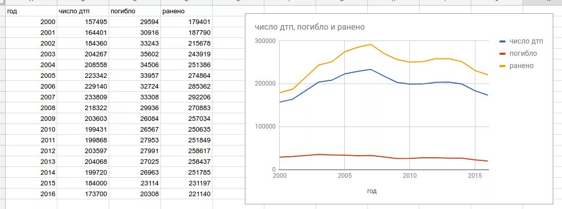 Статистика ДТП В России с 2000 по 2020. Статистика погибших в ДТП В России по годам таблица. Статистика ДТП В России по годам таблица. Аварийность в России по годам.