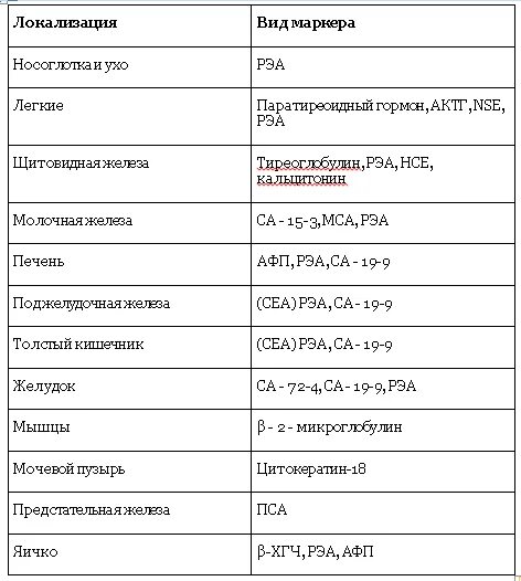 РЭА онкомаркер норма. Онкомаркеры РЭА расшифровка норма. РЭА са 19-9 онкомаркер норма. РЭА норма у женщин таблица.