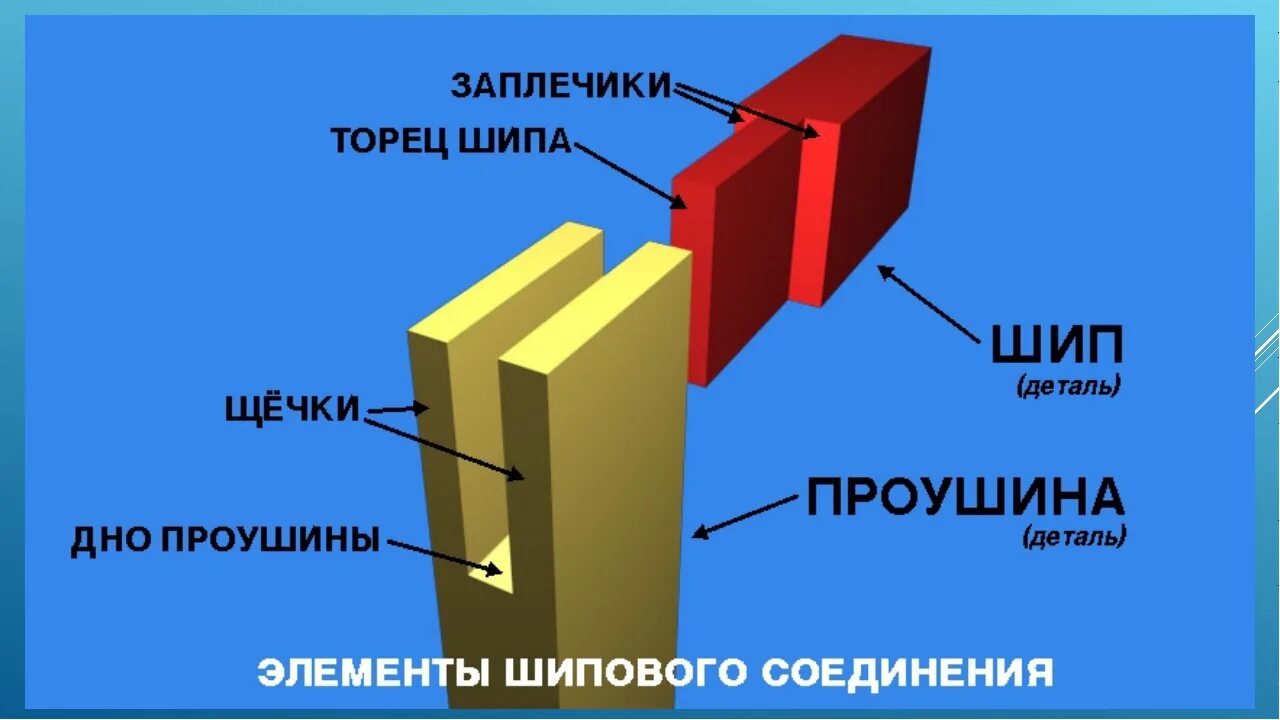 Стыки 7. Шиповые соединение шип - ПАЗ Техно. Шиповое соединение 7 класс. Основные элементы шипового соединения. Шип-ПАЗ соединение металла.