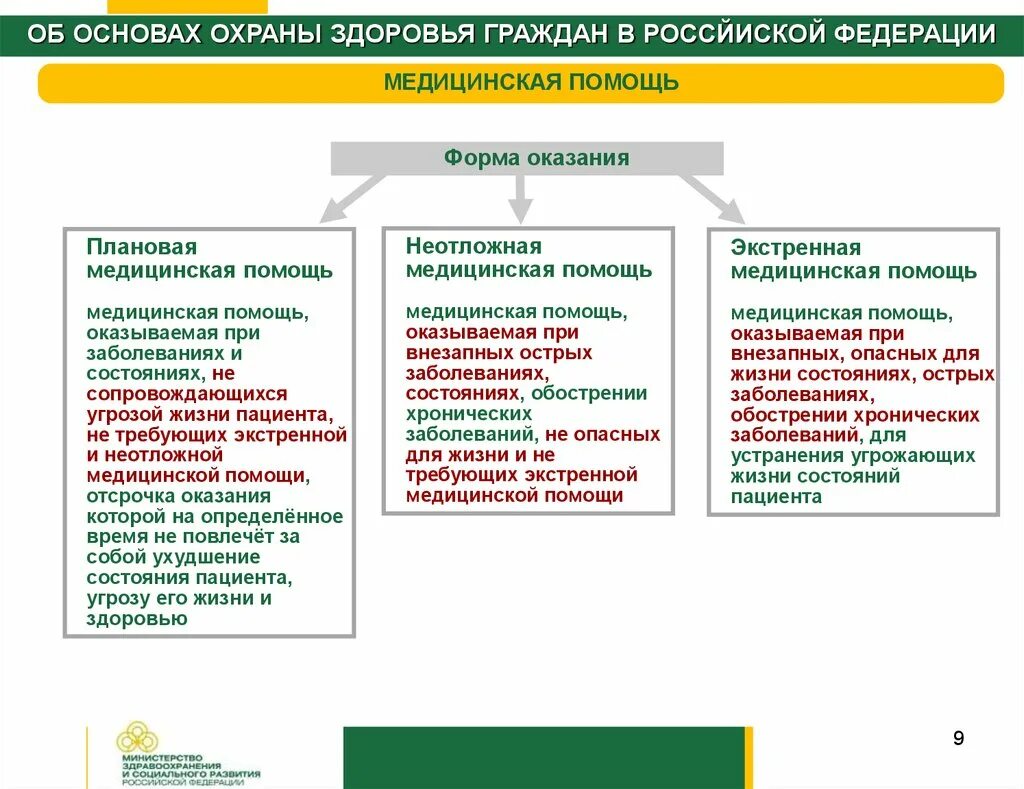 Закон угрозы жизни и здоровью. Виды медицинской помощи скорая плановая неотложная. Форма оказания медицинской помощи экстренная плановая. Система охраны здоровья граждан. Классификация медицинской помощи по видам.