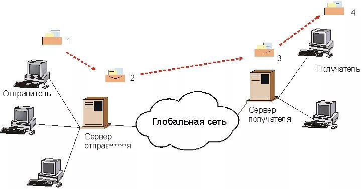 Схема пересылки электронной почты. Блок схема почтового сервера. Электронная почта схема. Схема работы электронной почты.