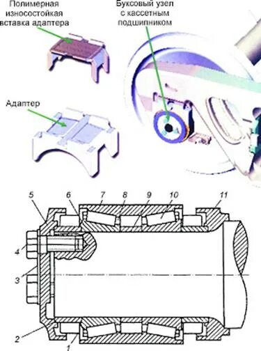 Буксовые подшипники кассетного типа. Буксовый узел грузового вагона. Буксовый узел кассетный подшипник адаптер. Буксовый узел кассетного типа грузовых вагонов.