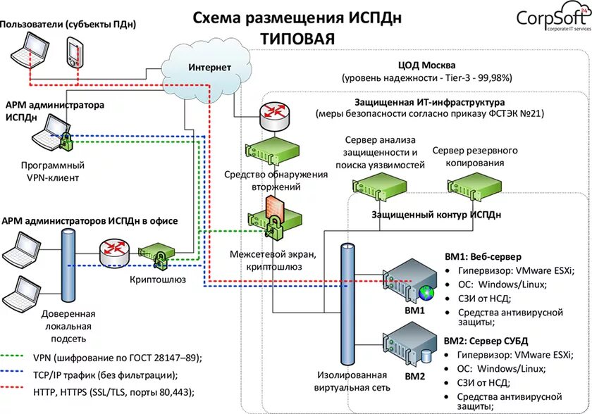 Схема информационных потоков в ИСПДН. Схема защита информации межсетевой экран. Компьютерная сеть межсетевой экран схема. Система защиты ИСПДН схема. Межсетевой экран порты