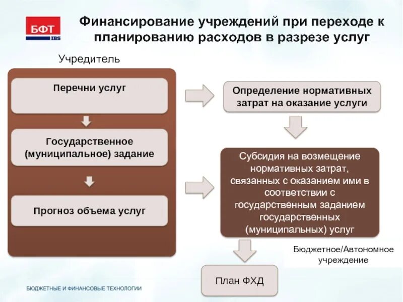 Финансирование государственных муниципальных учреждений. Субсидия на возмещение затрат. Порядок финансирования государственных учреждений. Финансирование деятельности. Финансирование муниципального учреждения это.