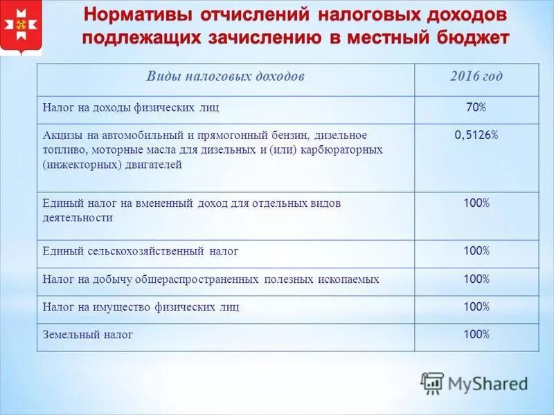 Нормативы отчисления налогов в местный бюджет. Нормативы отчисления налогов в местный бюджет