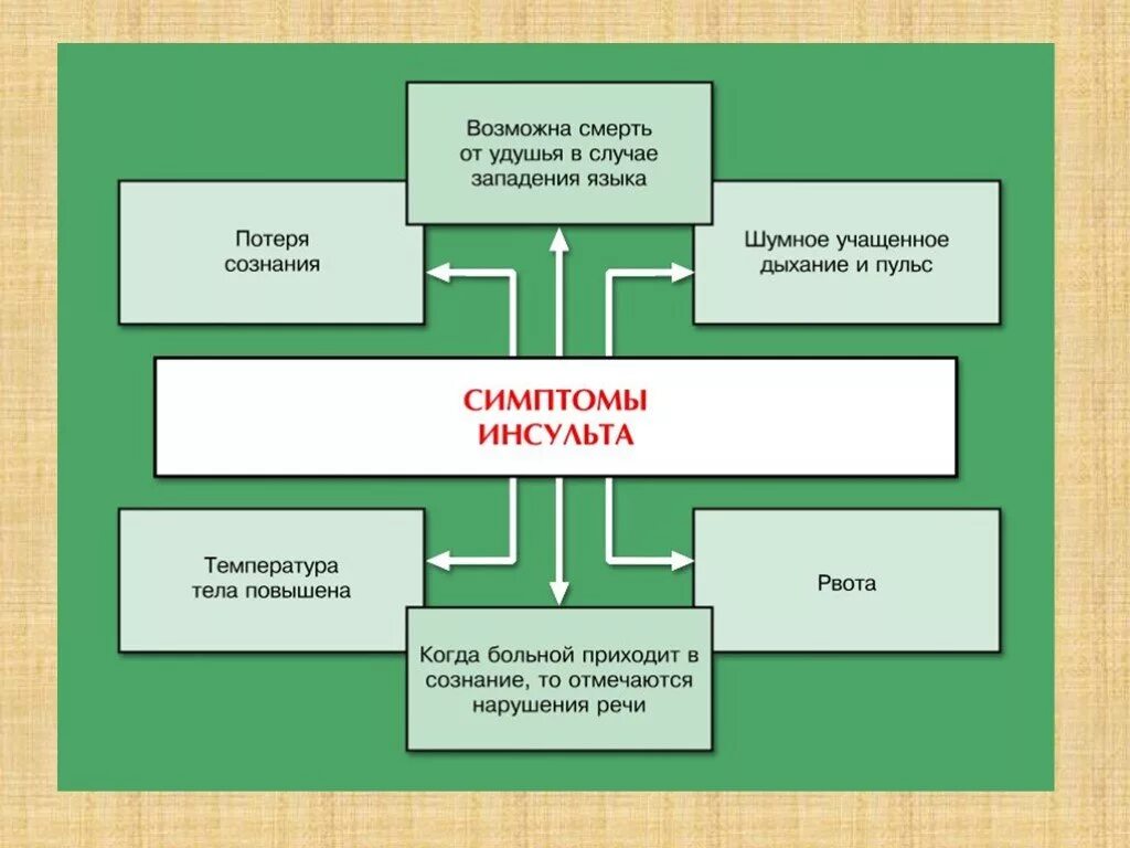 Обж острая сердечная недостаточность. 1 Помощь при острой сердечной недостаточности и инсульте. Первая помощь при острой сердечной недостаточности и инсульте ОБЖ. Первая медицинская при острой сердечной недостаточности и инсульте.. Оказание первой помощи при сердечной недостаточности ОБЖ.