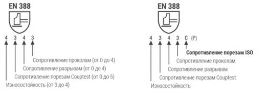 Буквенные обозначения защитных свойств спецодежды. Обозначения на перчатках защитных. En 388 2016 перчатки расшифровка. Расшифровка маркировки перчаток. Маркировка защитных свойств перчаток.