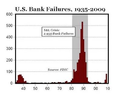 Failure during