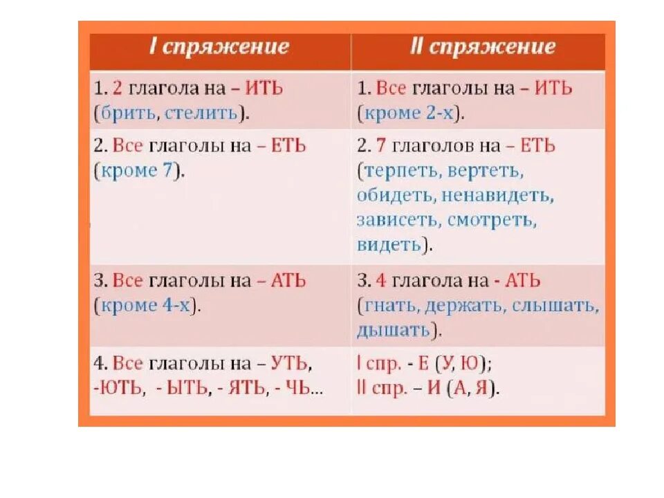 Глаголы на ить кроме. Спряжение глаголов. Глаголы 1 спряжения. 1 И 2 спряжение глаголов. Спряжение глаголов на ить.