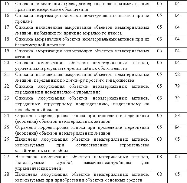 Счет 5 проводки