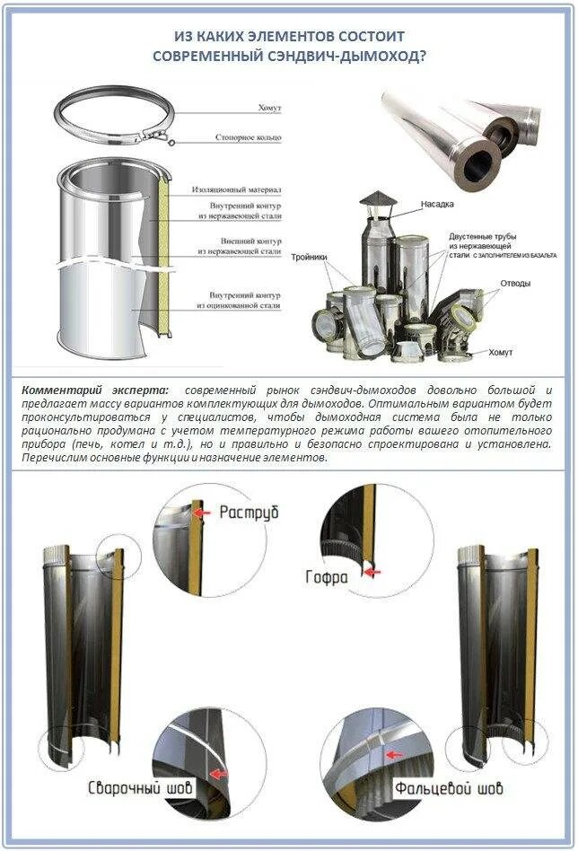 Дымоходные трубы сэндвич схема. Дымоход сэндвич из нержавейки схема сборки. Сборка труб дымохода из нержавейки диаметры. Из чего состоит сэндвич труба для дымохода. Сборка сэндвич трубы
