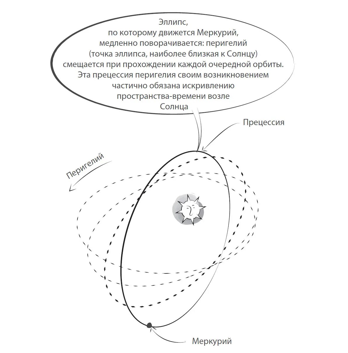 Возвышение меркурия 17 книга читать. Аномальная прецессия орбиты Меркурия. Прецессия перигелия. Аномальное смещение перигелия Меркурия. Прецессия перигелия Меркурия.