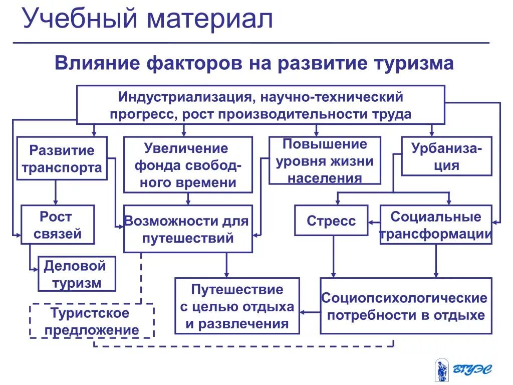 Факторы влияющие на основное время. Влияние НТП на развитие транспорта. Факторы влияющие на туризм. Факторы влияющие на развитие транспорта. Факторы влияющие на формирование отказов.