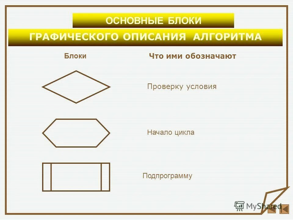 основные графические блоки. блок схема название блоков. блоки алгоритмов в информатике. основные блоки алгоритмов. основные графические блоки.