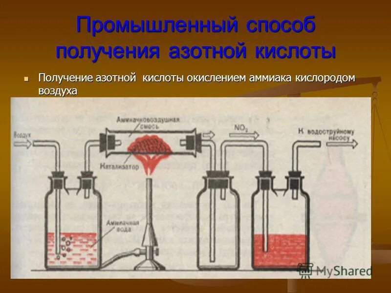 Производство разбавленной азотной кислоты. Физико -химические основы производства азотной кислоты кратко. Аммиак в качестве растворителя. Получение азотной кислоты из аммиака. Получениеащотной кислоты.