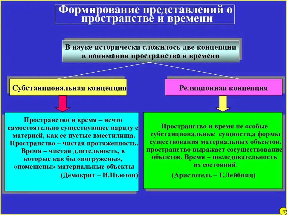 Форма пространства и времени. Формирование представлений о пространстве и времени. субстанциональная и реляционная концепции пространства и времени. субстанциональная и реляционная концепции. представления о пространстве и времени в философии.
